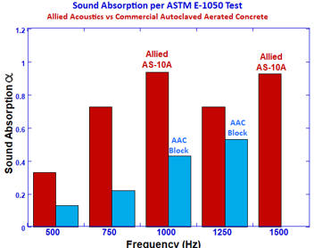 acoustic cement,acoustic foam cement,foam cement, fire barrier cement,fire rated cement,fire resistant cement