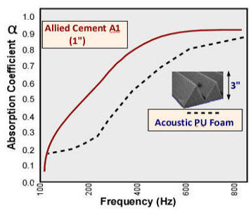 acoustic cement,acoustic foam cement,foam cement, fire barrier cement,fire rated cement,fire resistant cement