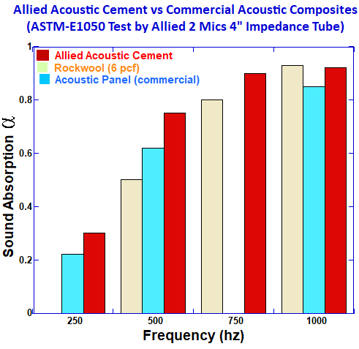 acoustic cement,acoustic foam cement,foam cement, fire barrier cement,fire rated cement,fire resistant cement